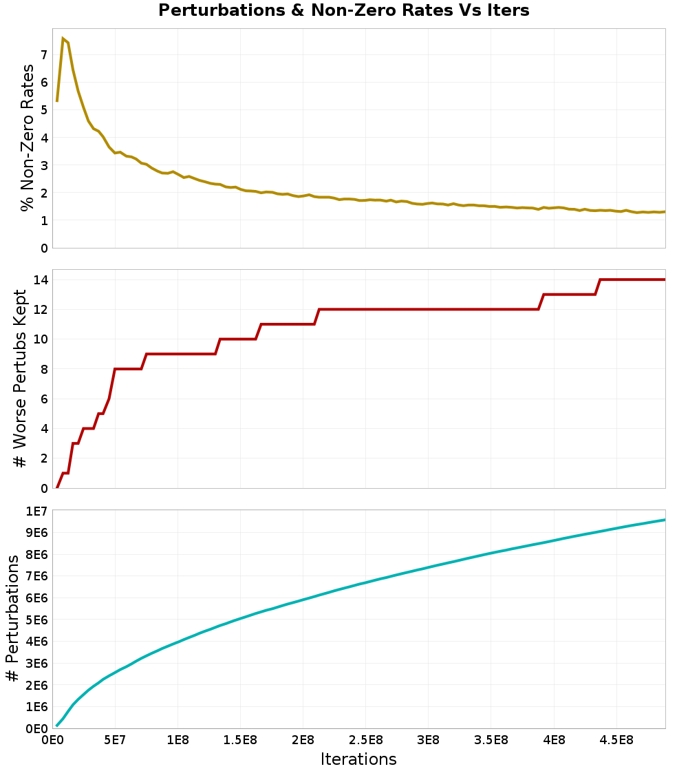 Perturbations
