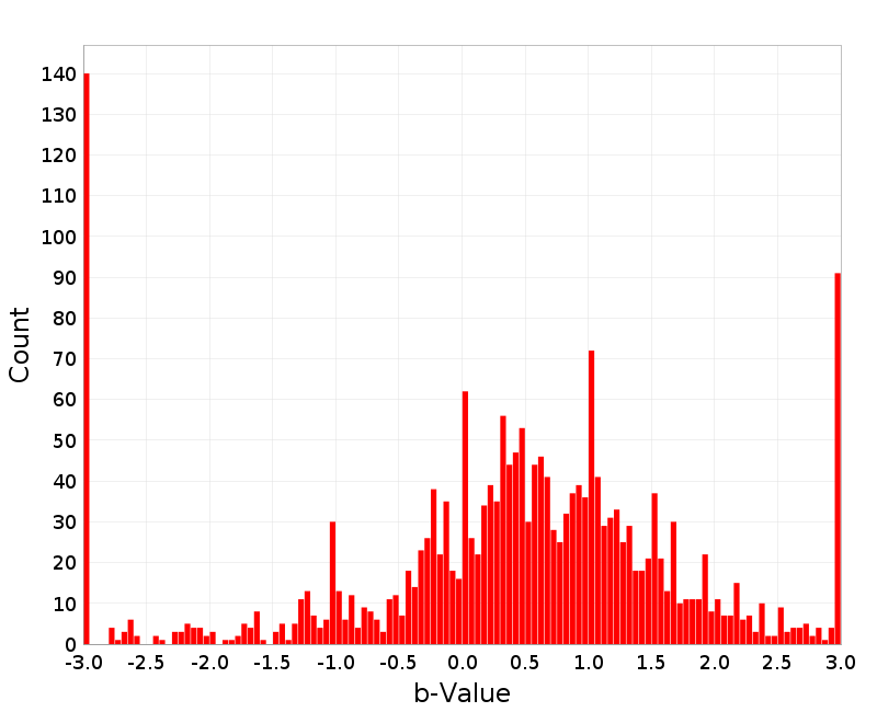 Histogram