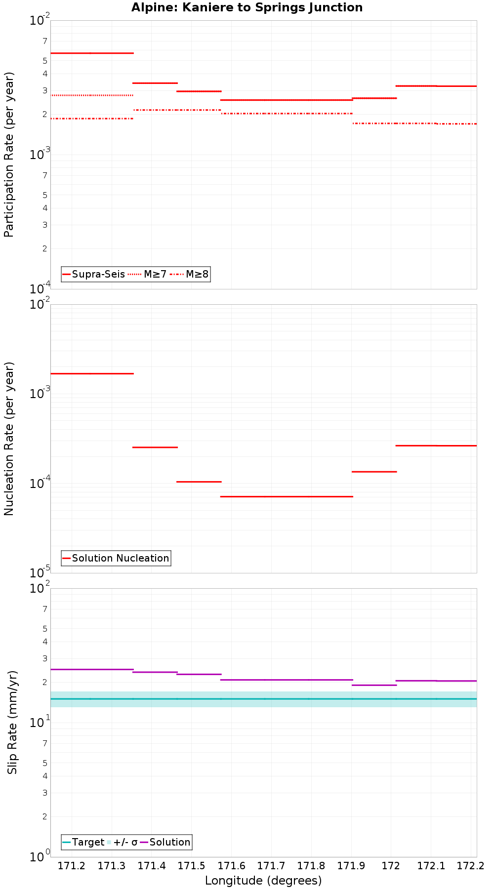 Along-strike plot