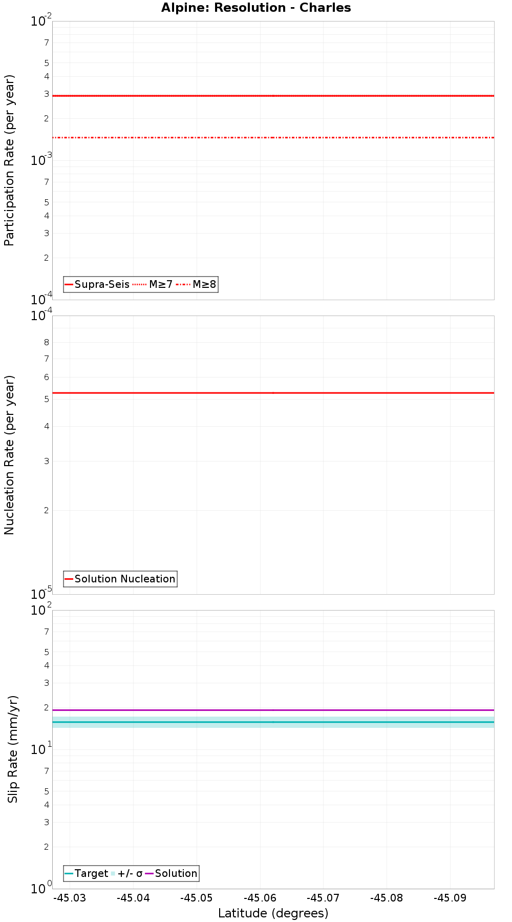 Along-strike plot
