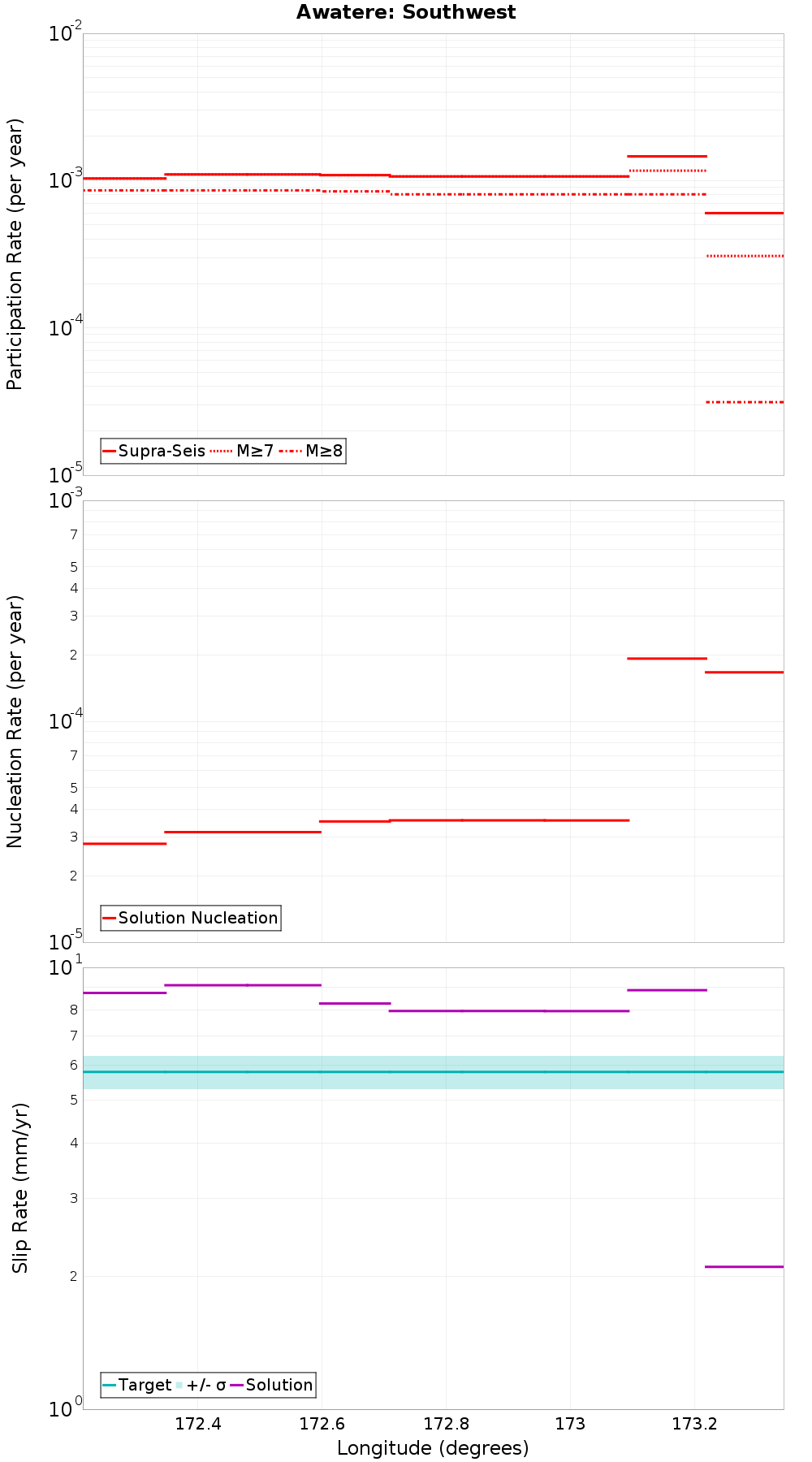 Along-strike plot