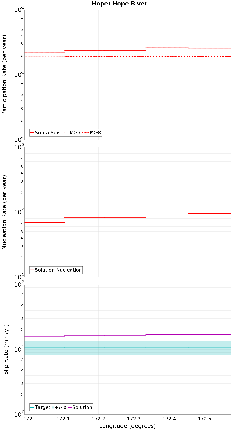 Along-strike plot