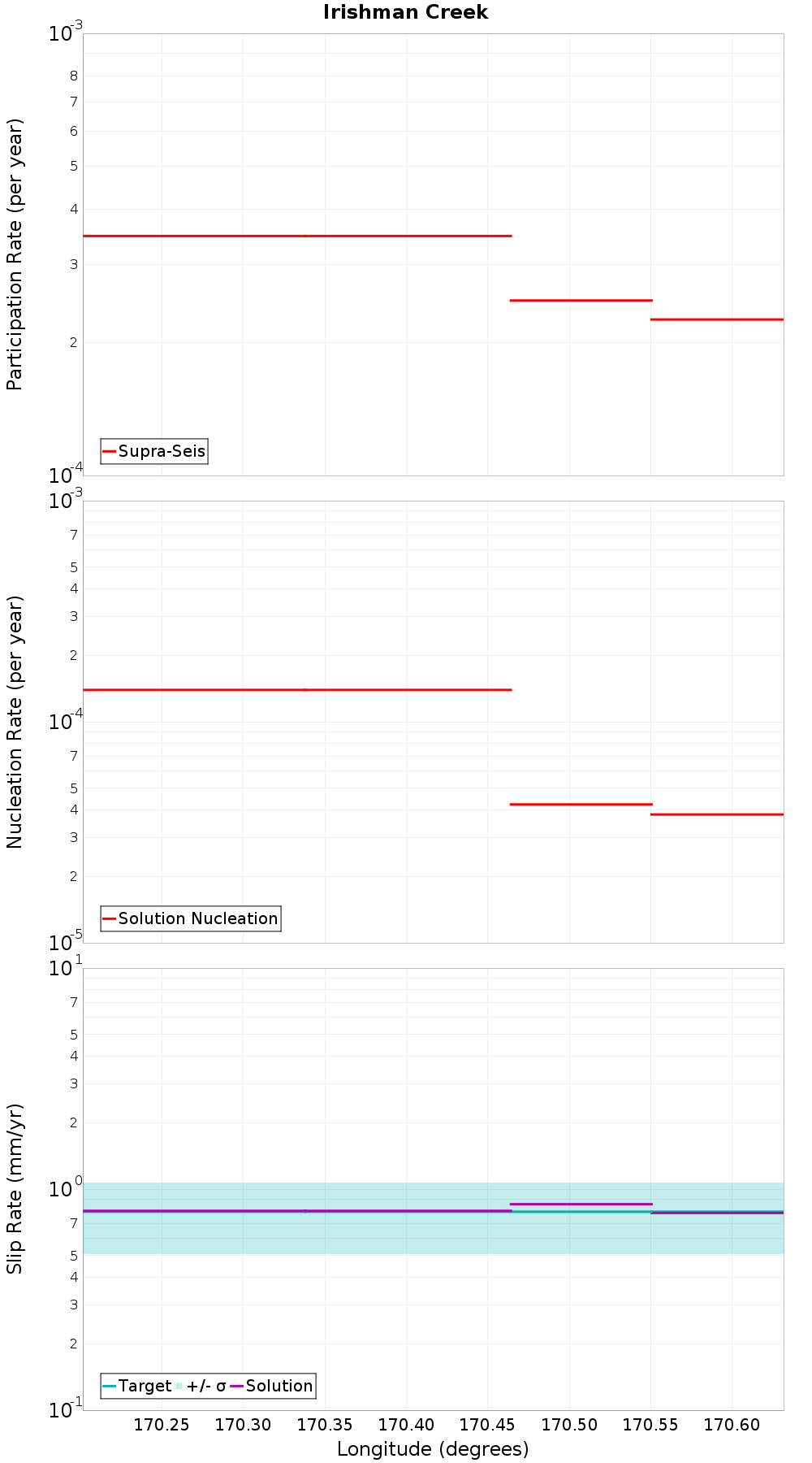 Along-strike plot