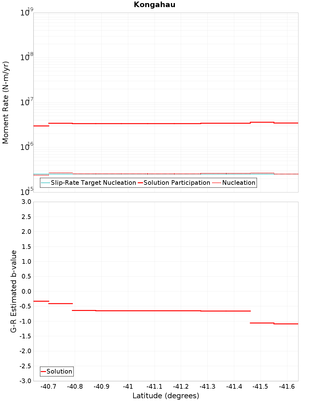 Along-strike plot