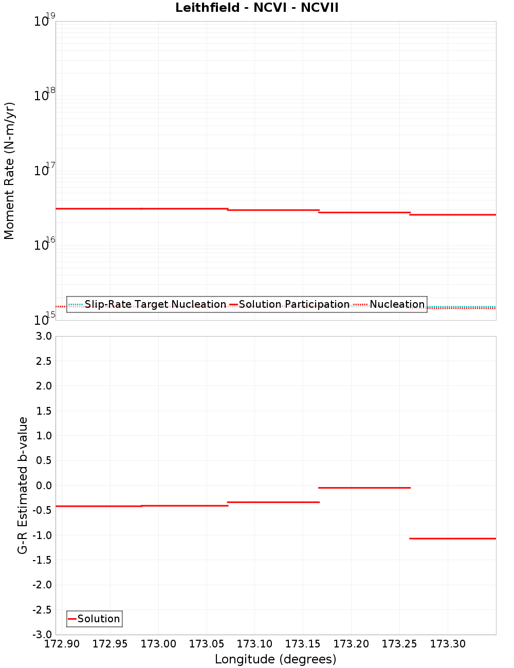 Along-strike plot