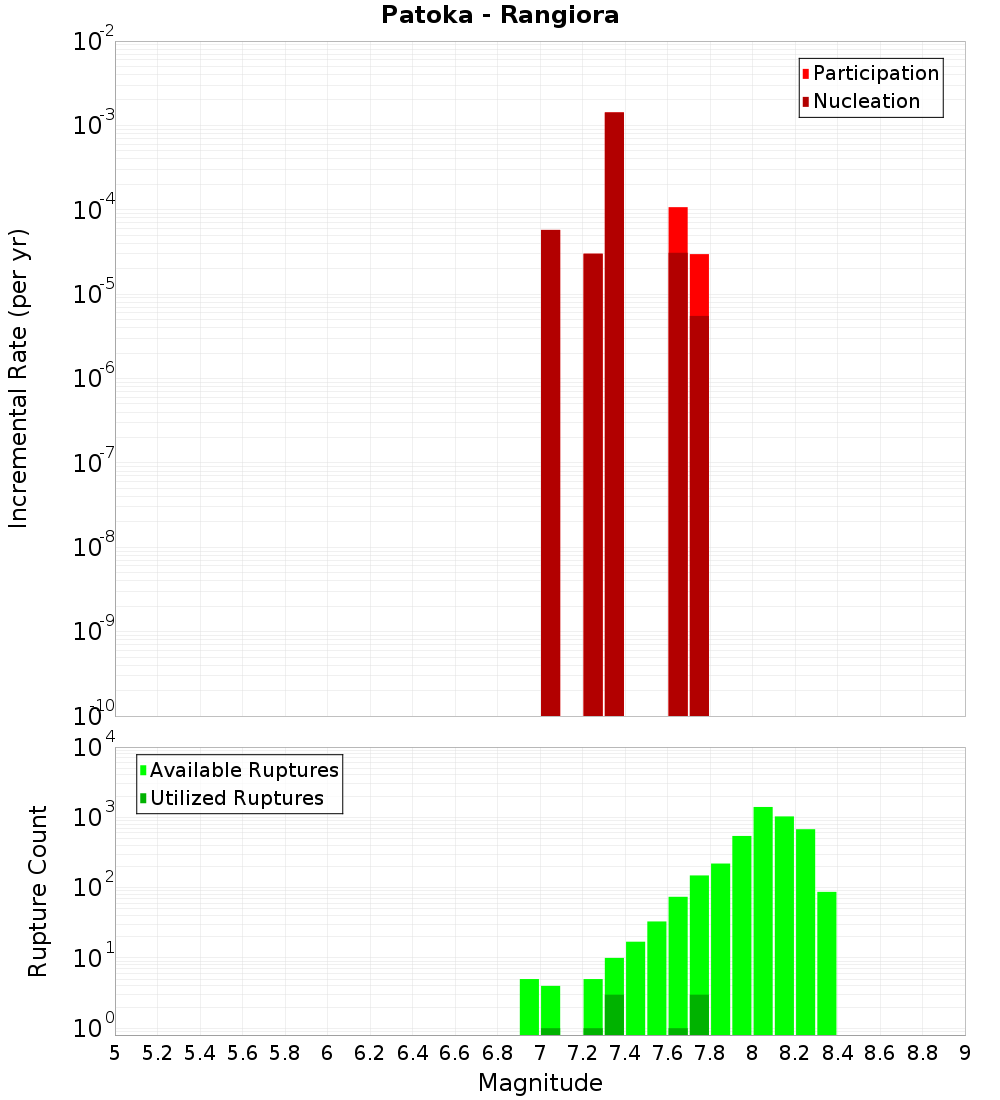 Incremental Plot
