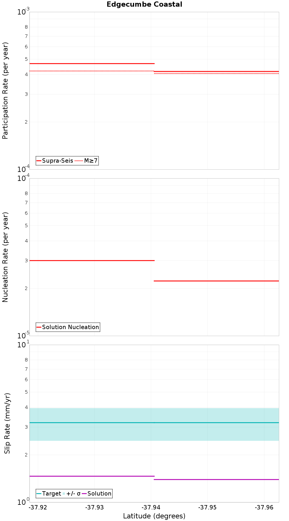 Along-strike plot