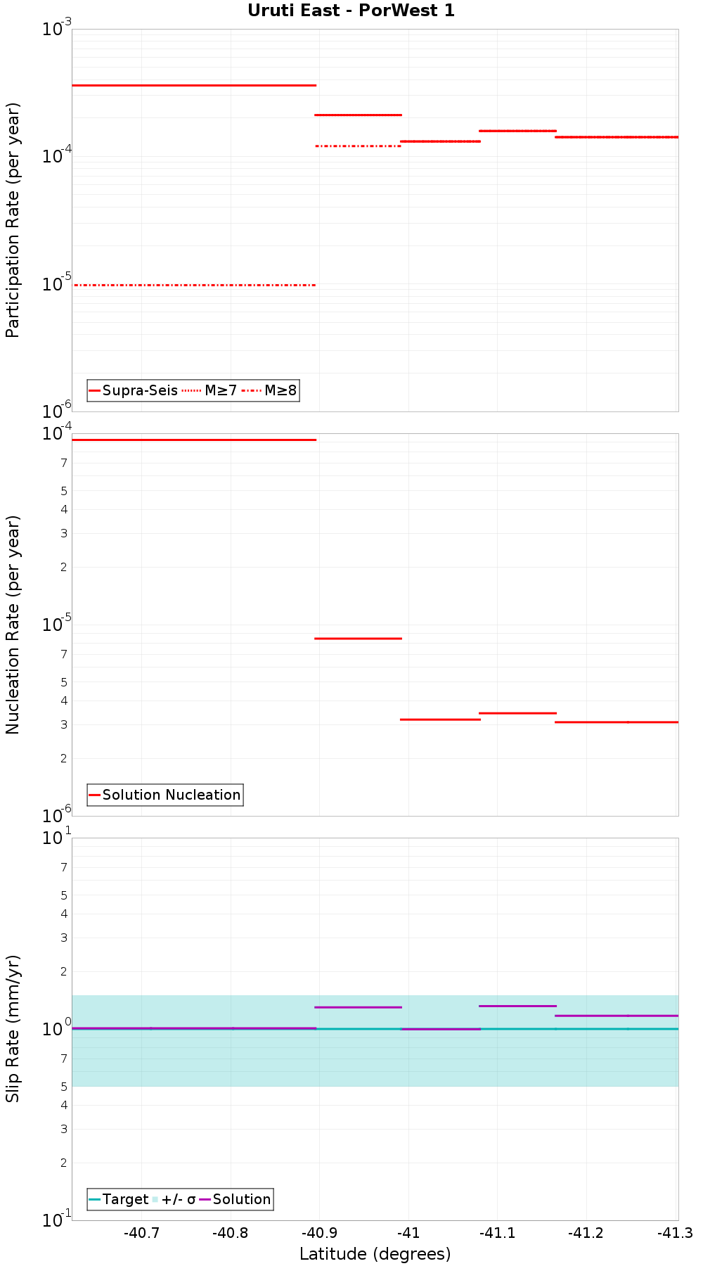 Along-strike plot