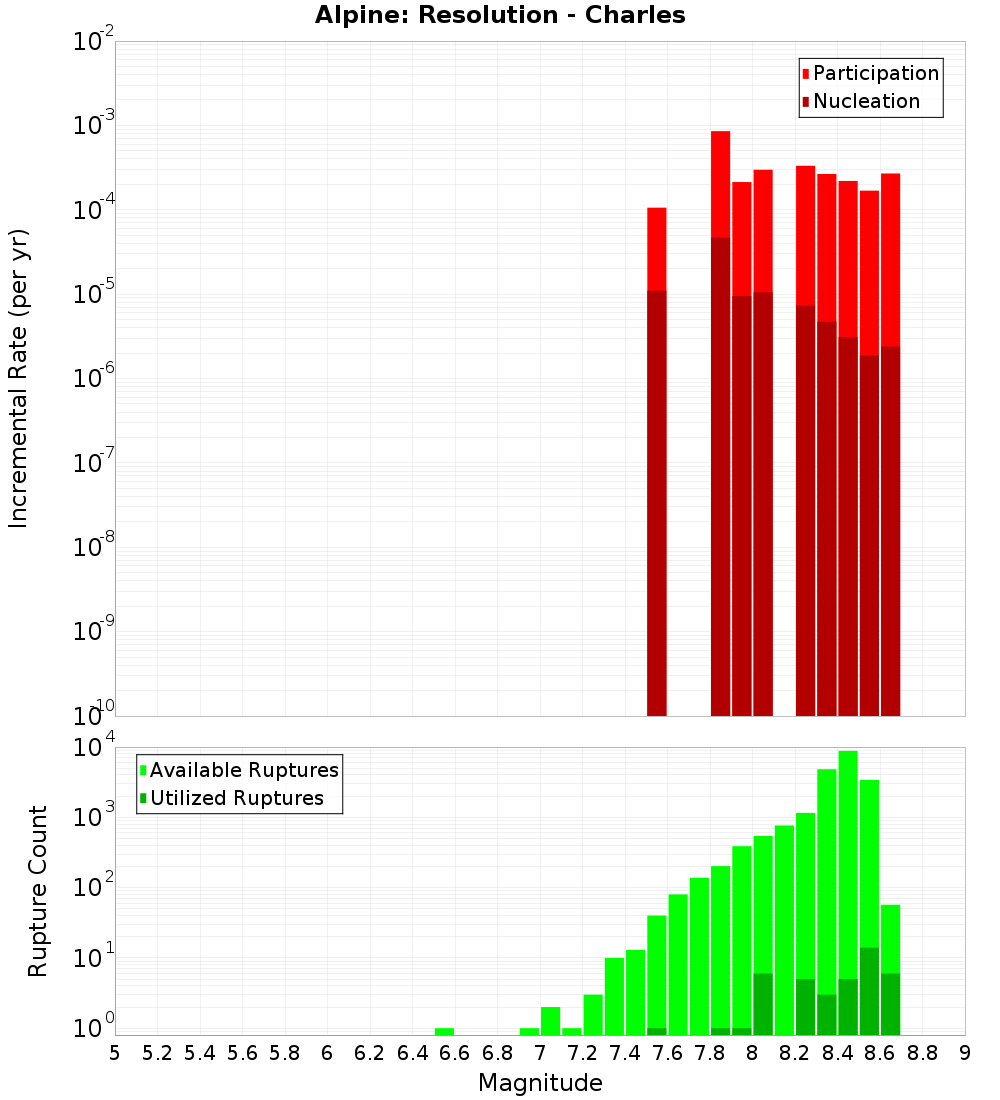 Incremental Plot