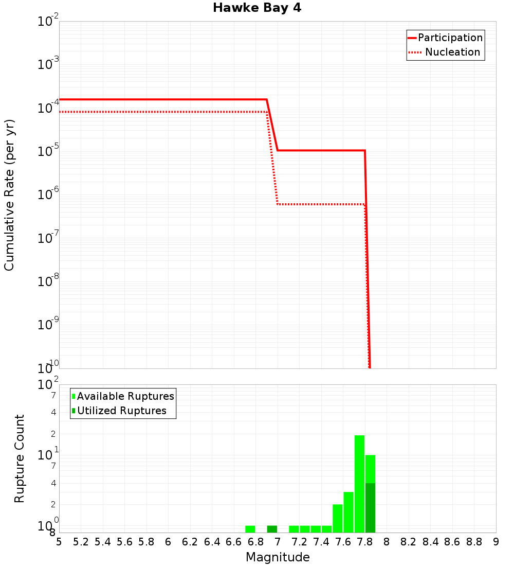 Cumulative Plot