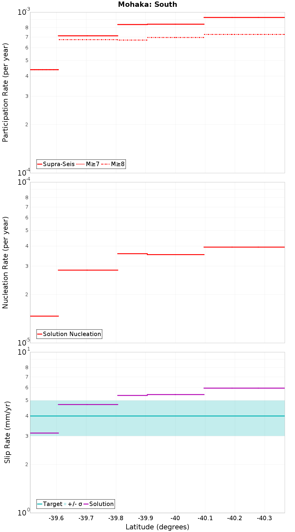 Along-strike plot