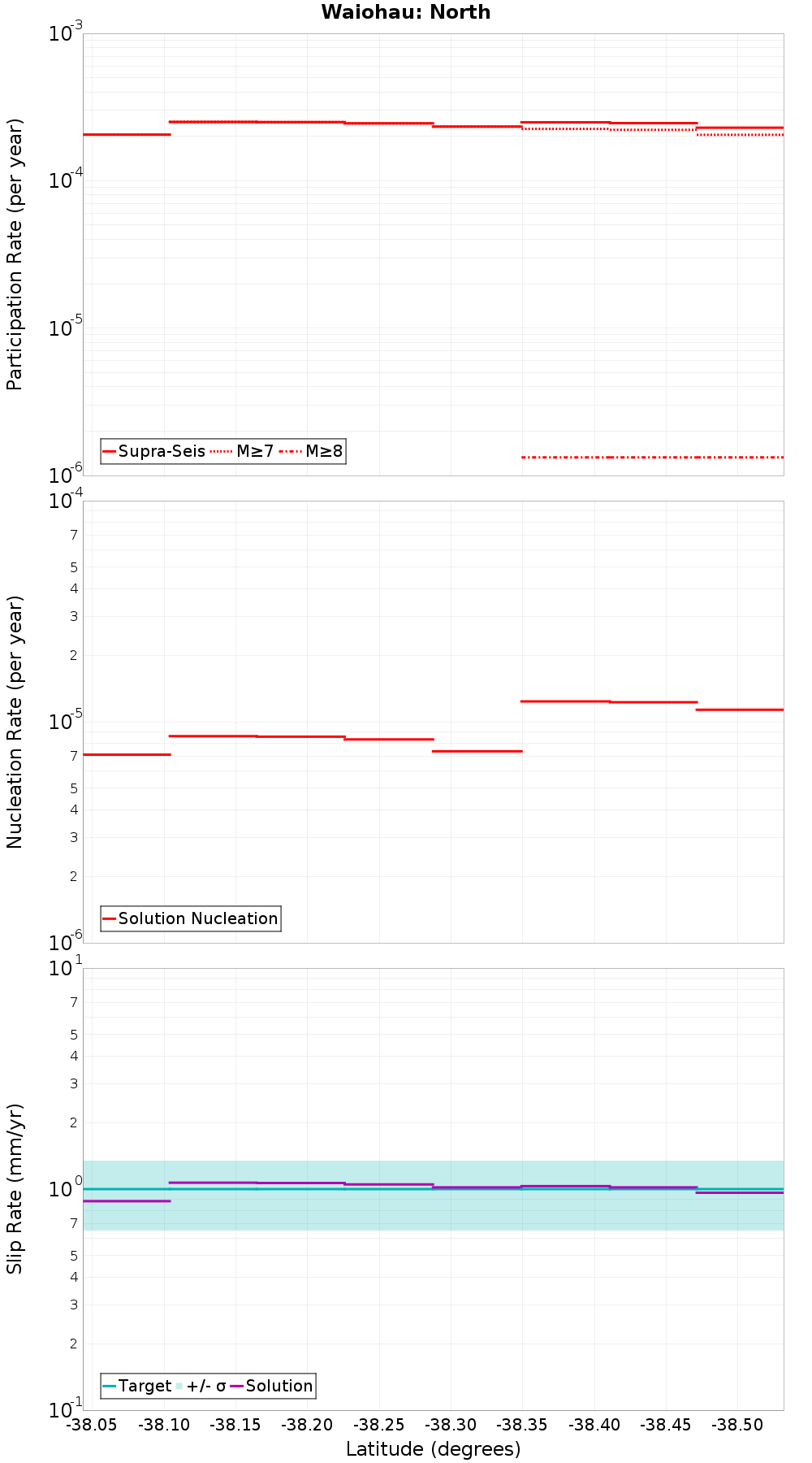 Along-strike plot