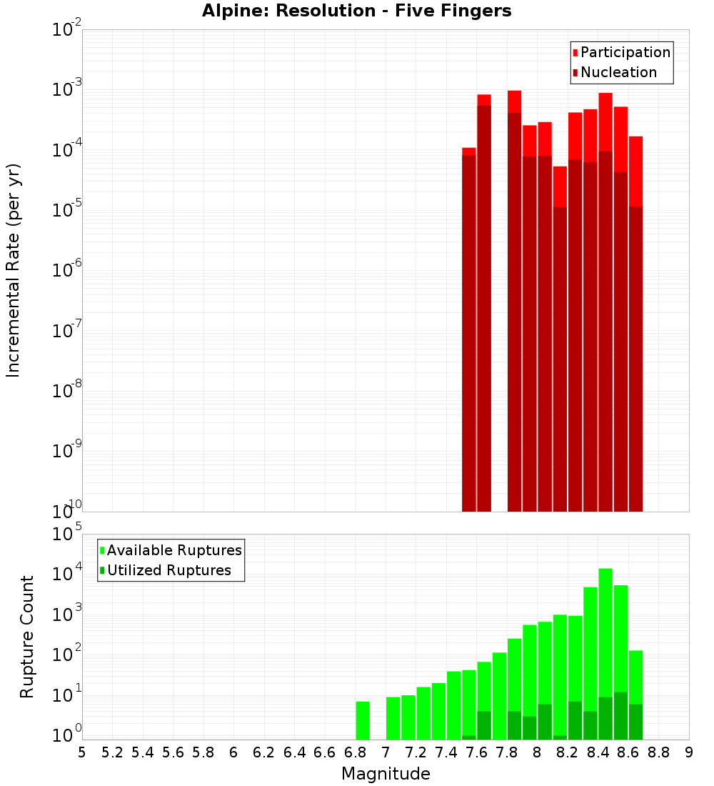 Incremental Plot
