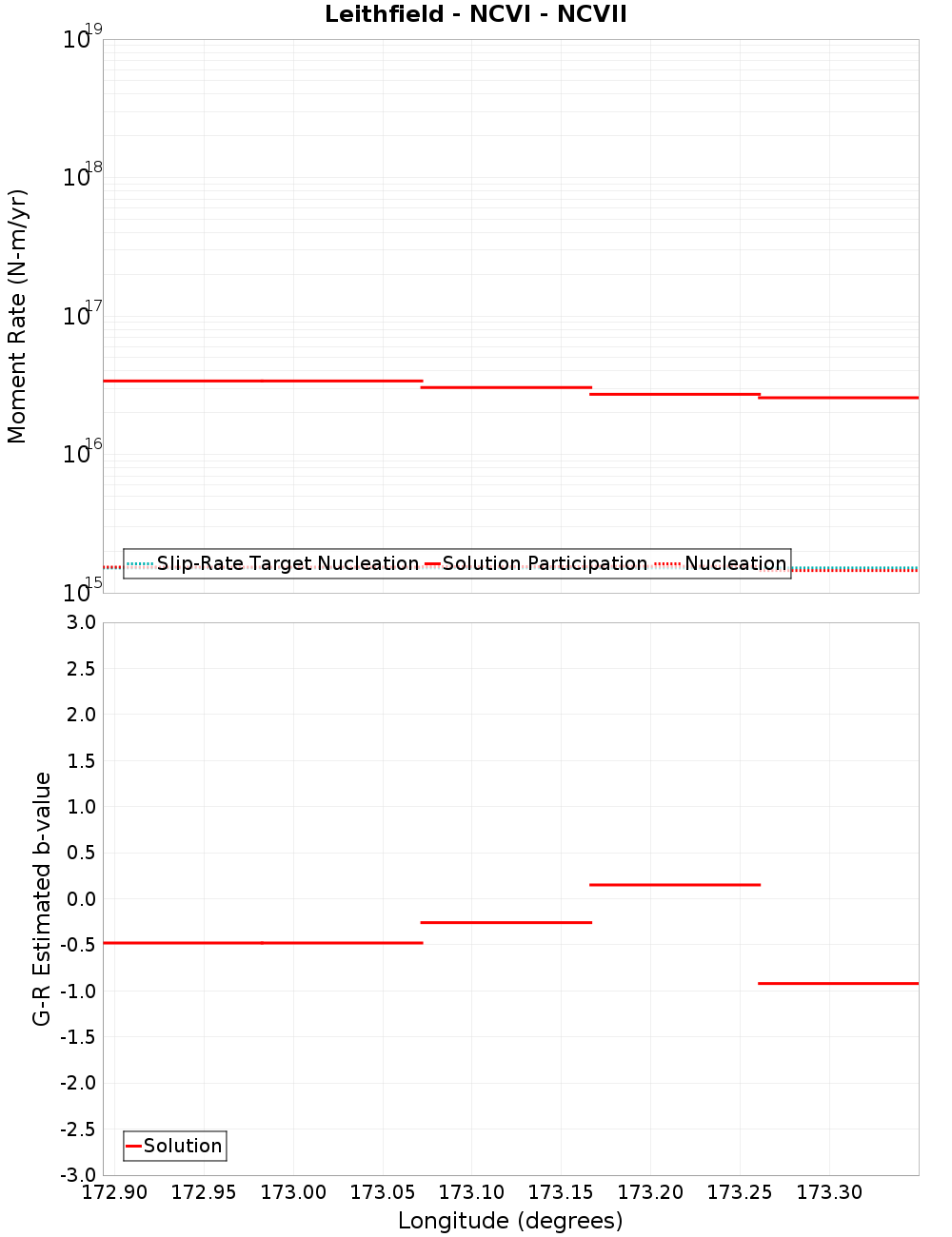 Along-strike plot