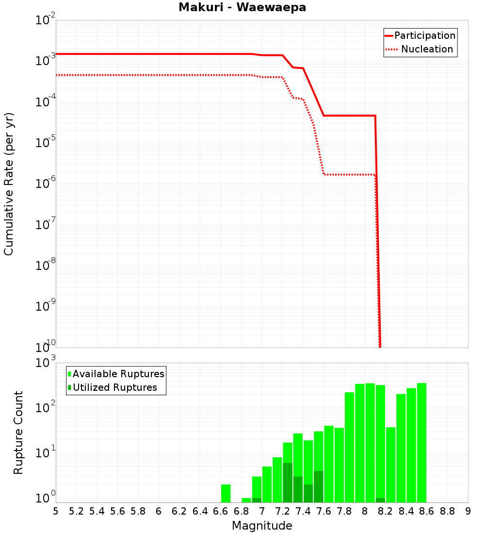 Cumulative Plot