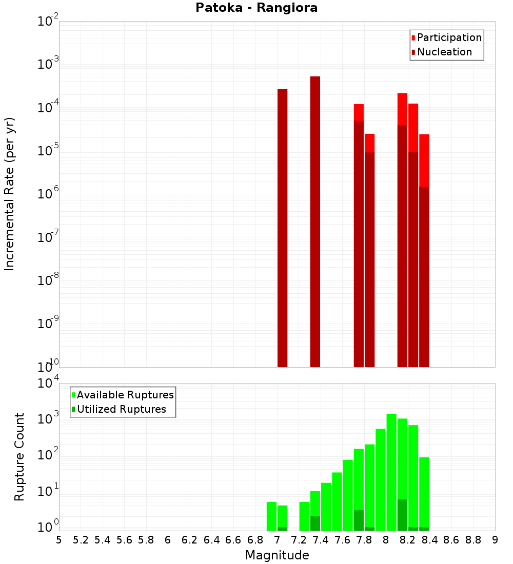 Incremental Plot