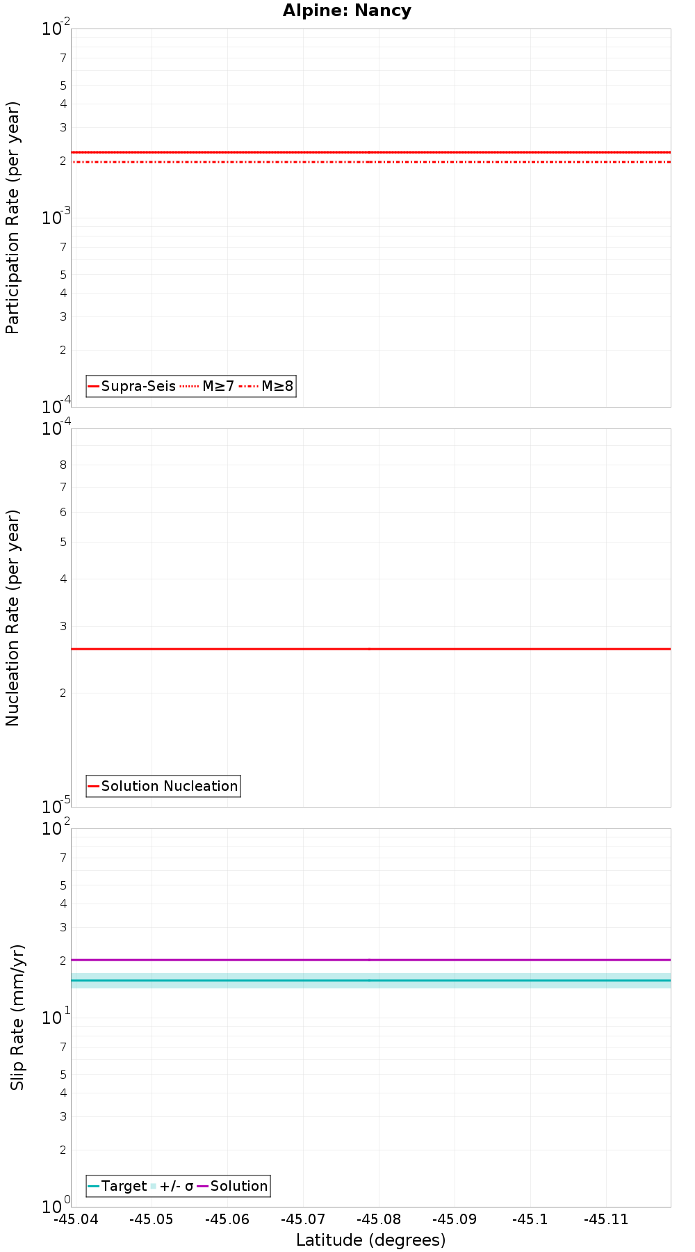 Along-strike plot