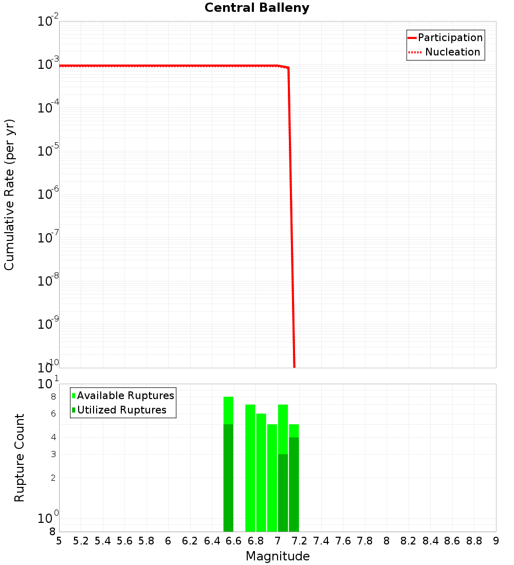 Cumulative Plot