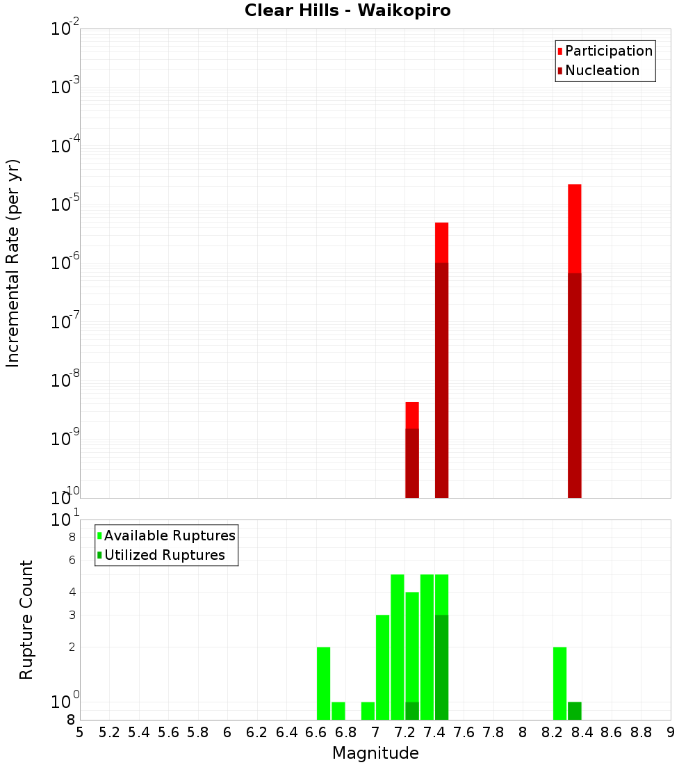 Incremental Plot