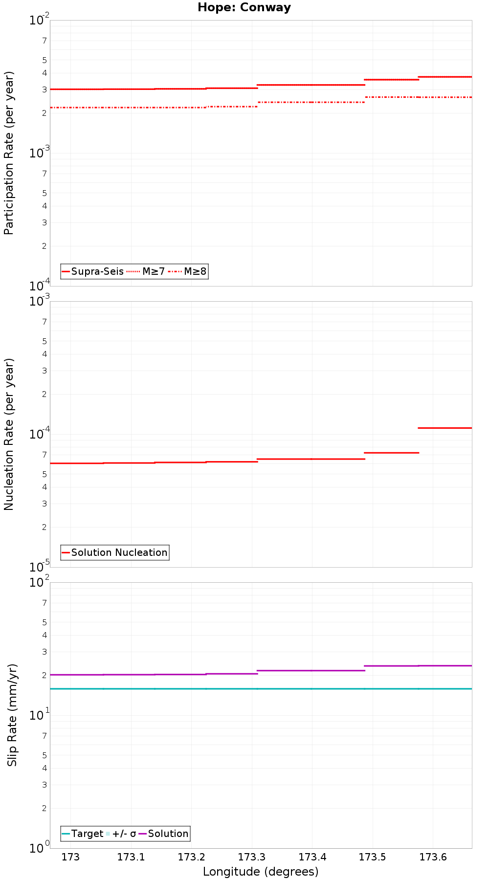 Along-strike plot