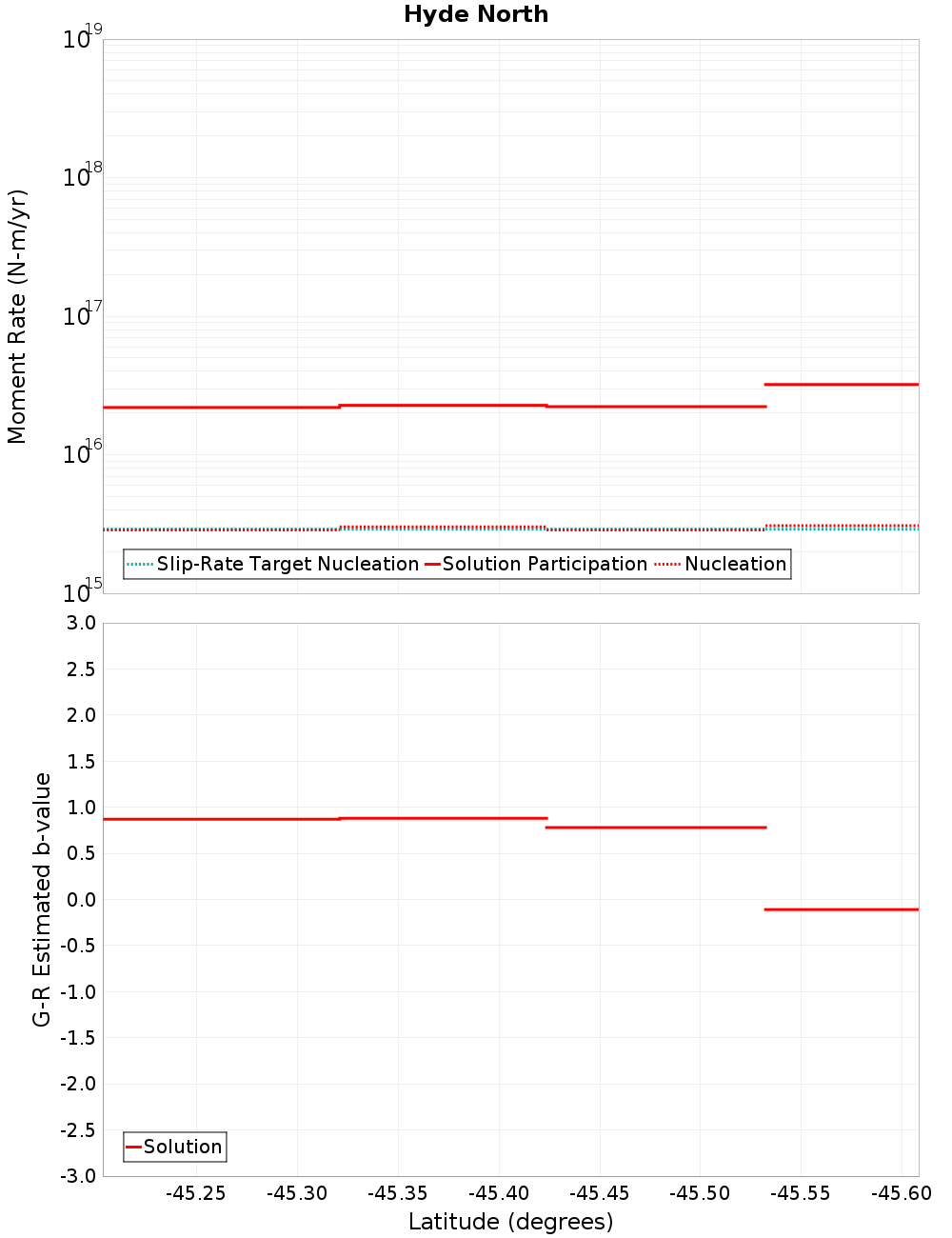 Along-strike plot