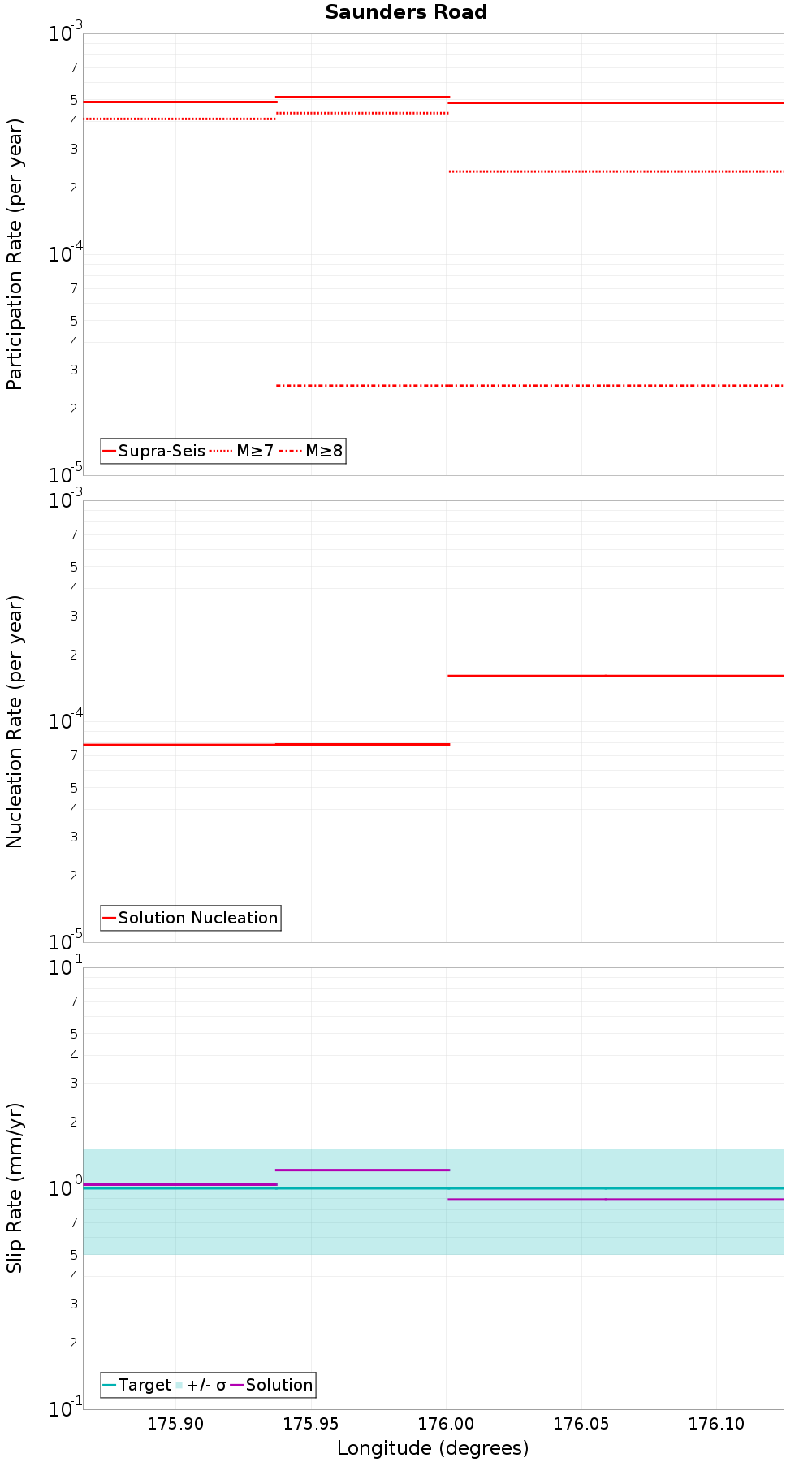 Along-strike plot