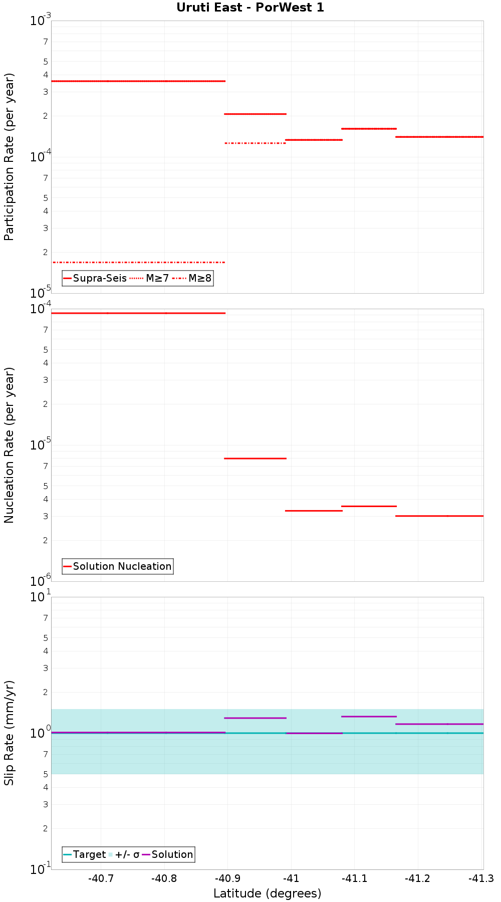 Along-strike plot