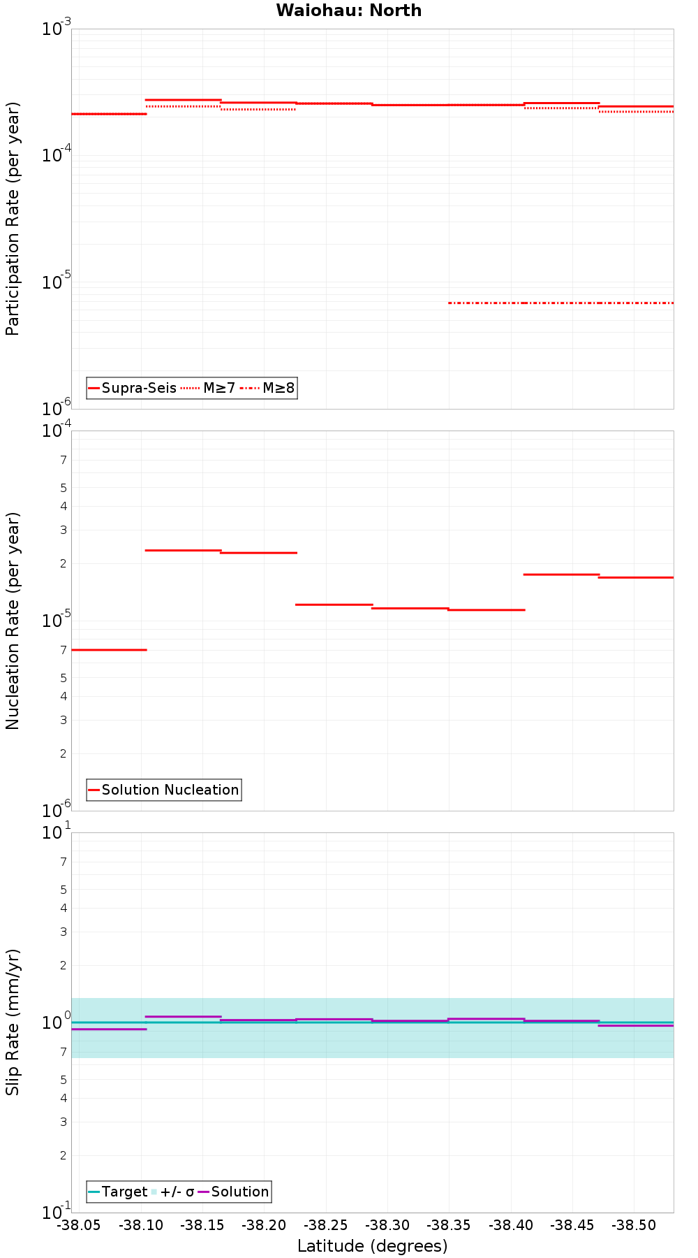 Along-strike plot