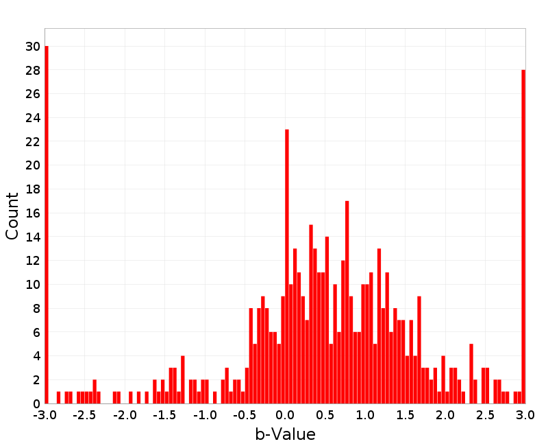 Histogram