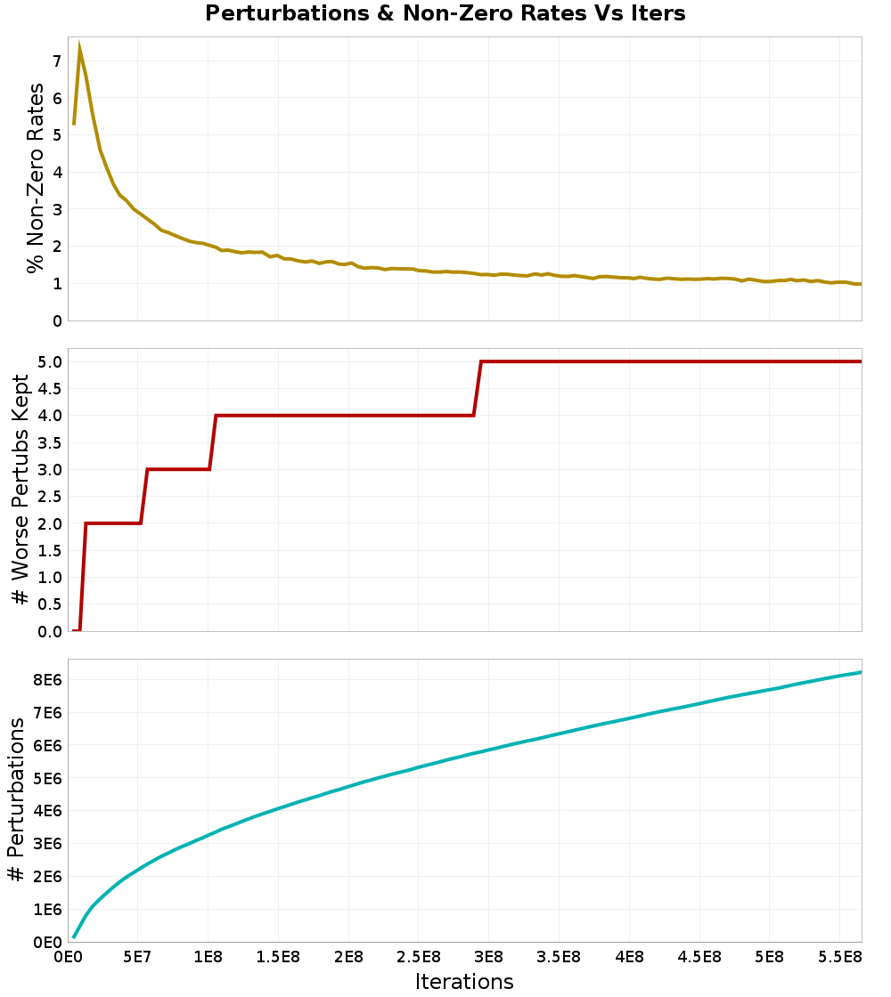 Perturbations