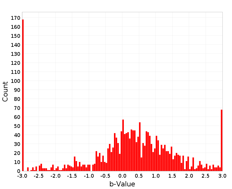 Histogram