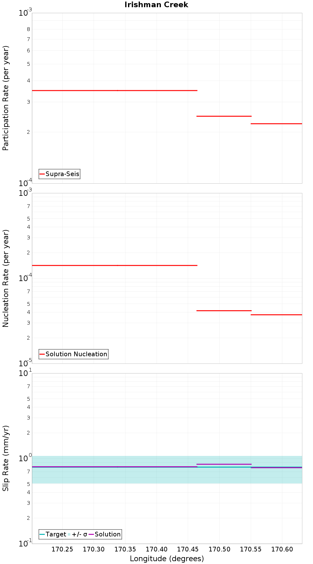 Along-strike plot