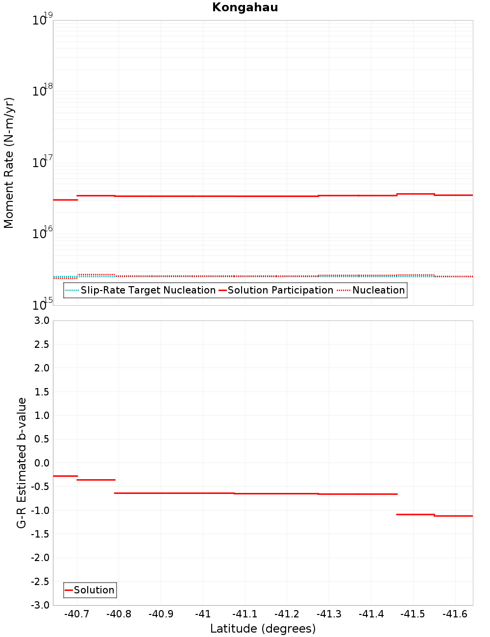 Along-strike plot