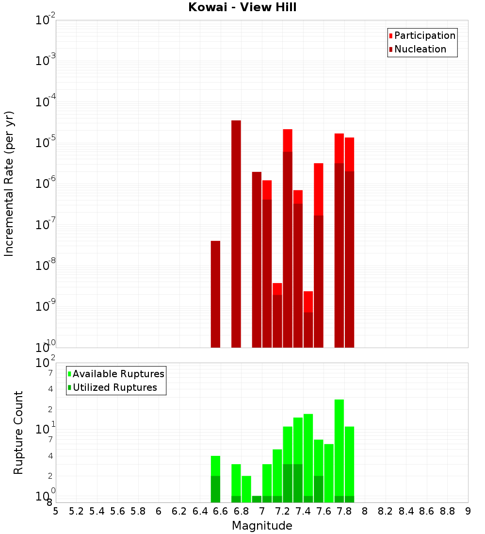 Incremental Plot