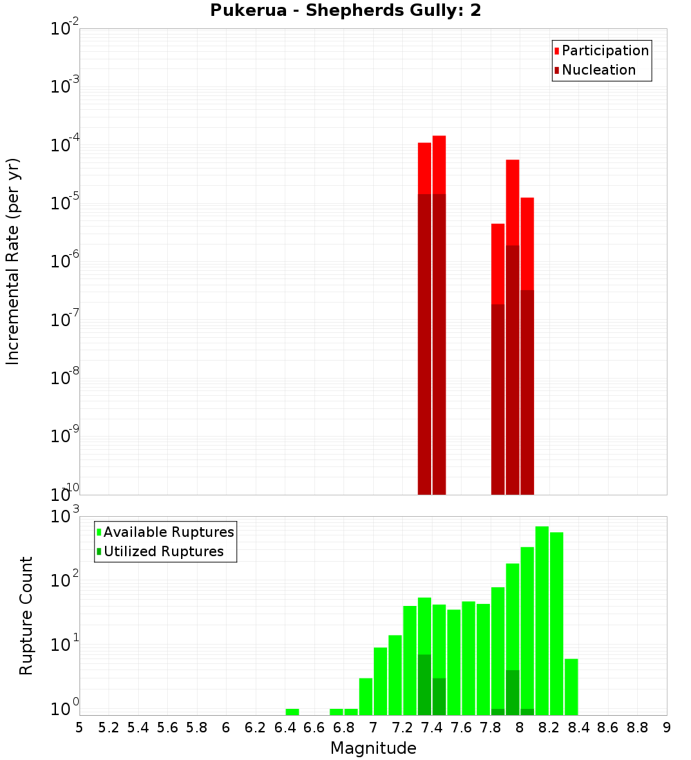 Incremental Plot