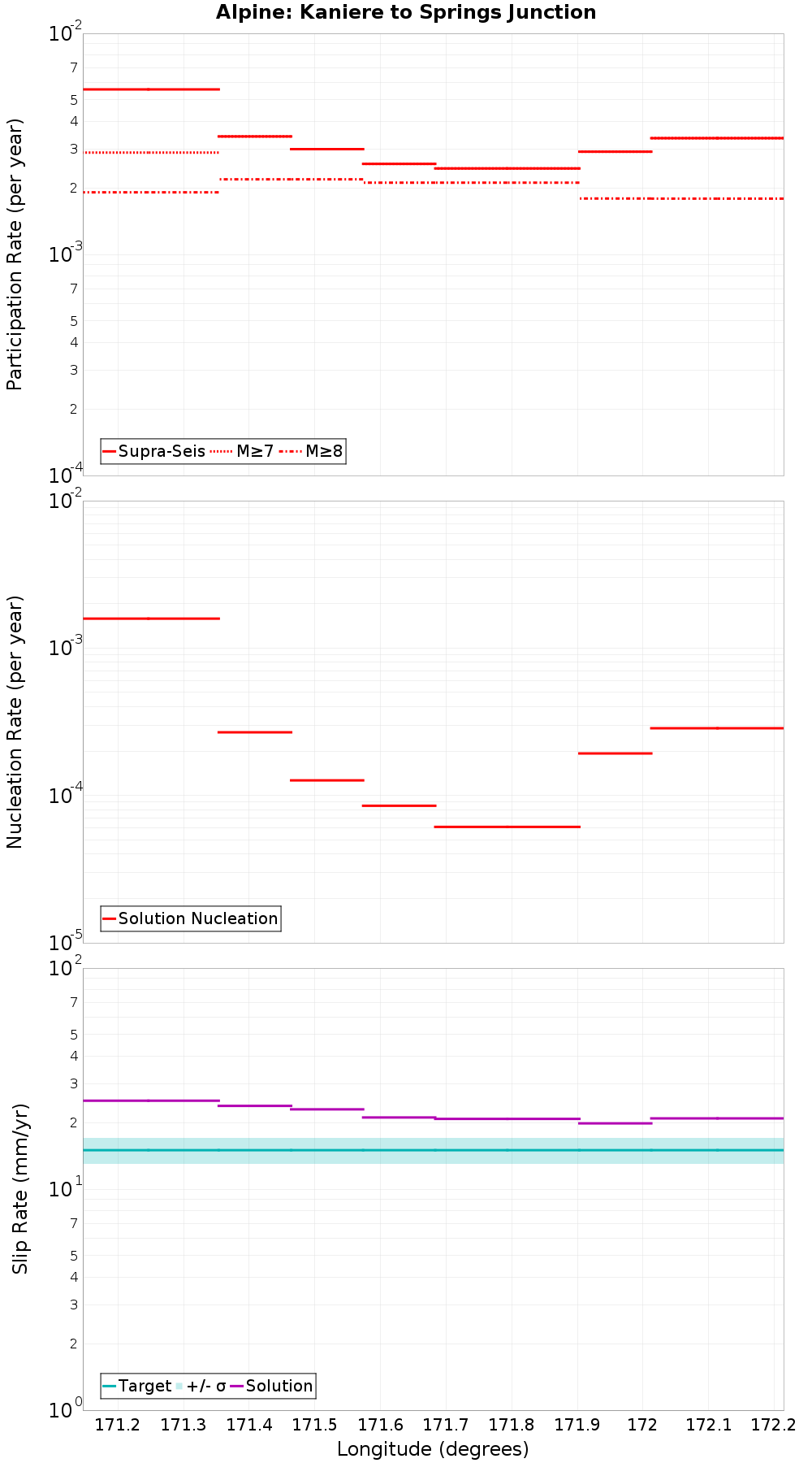 Along-strike plot