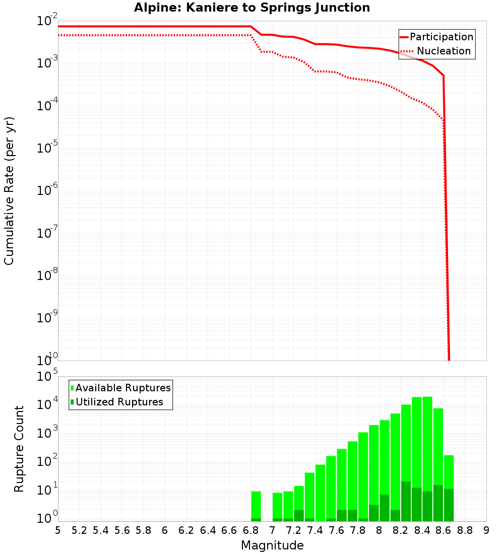 Cumulative Plot