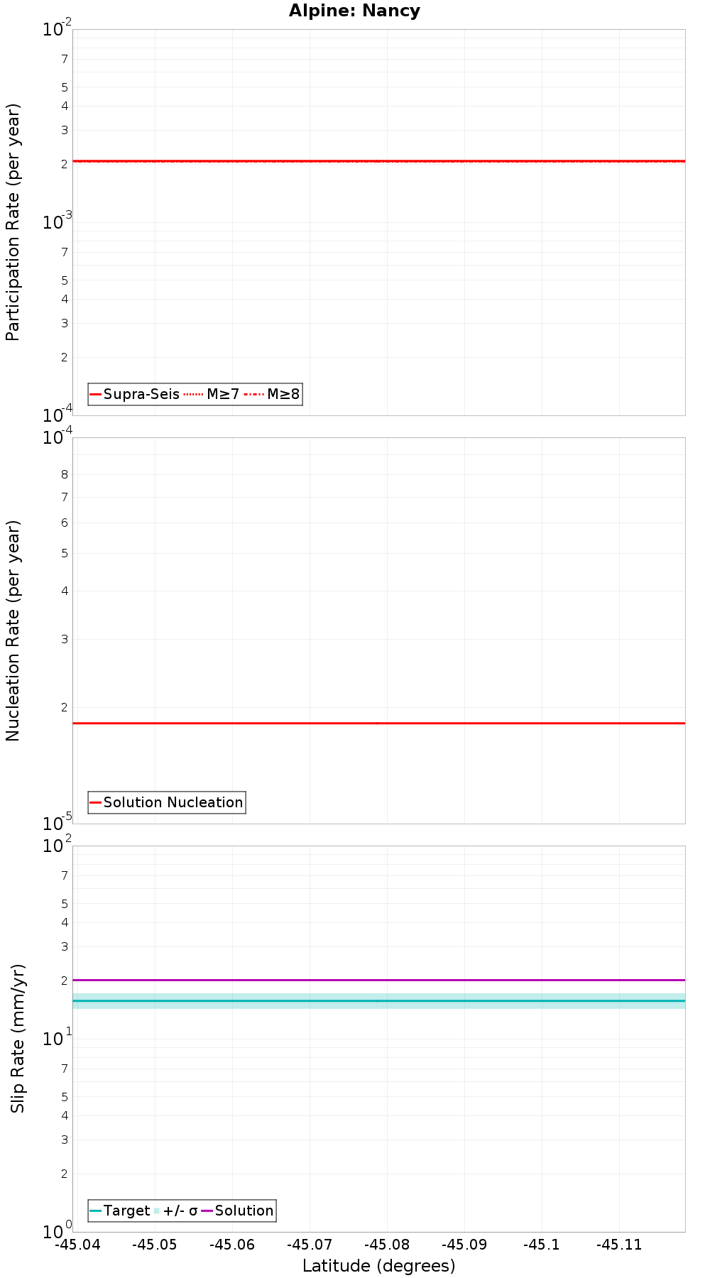 Along-strike plot