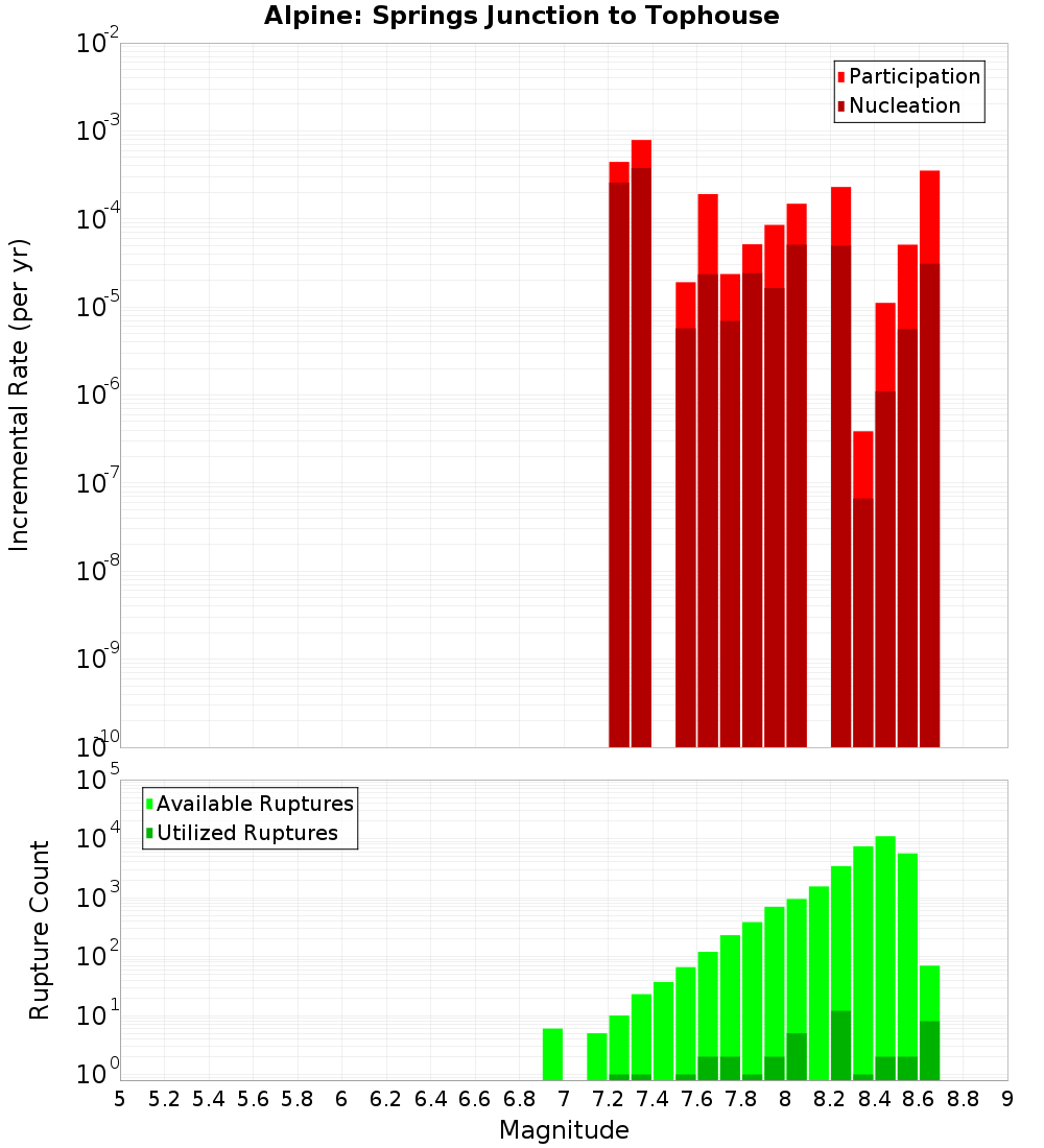 Incremental Plot