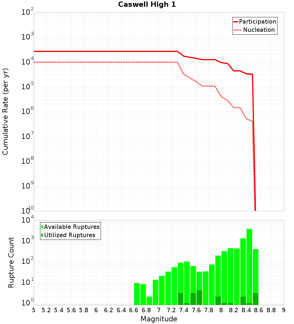 Cumulative Plot