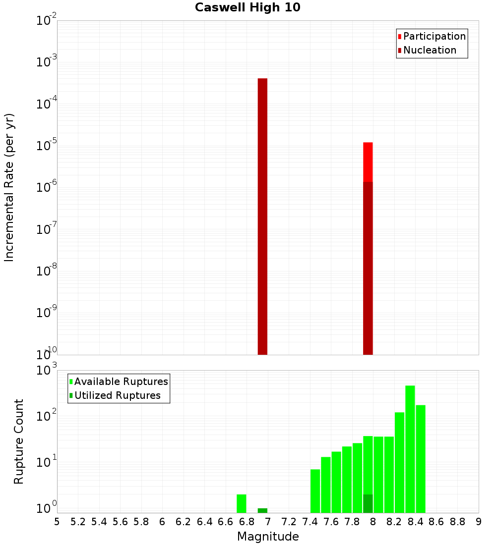 Incremental Plot