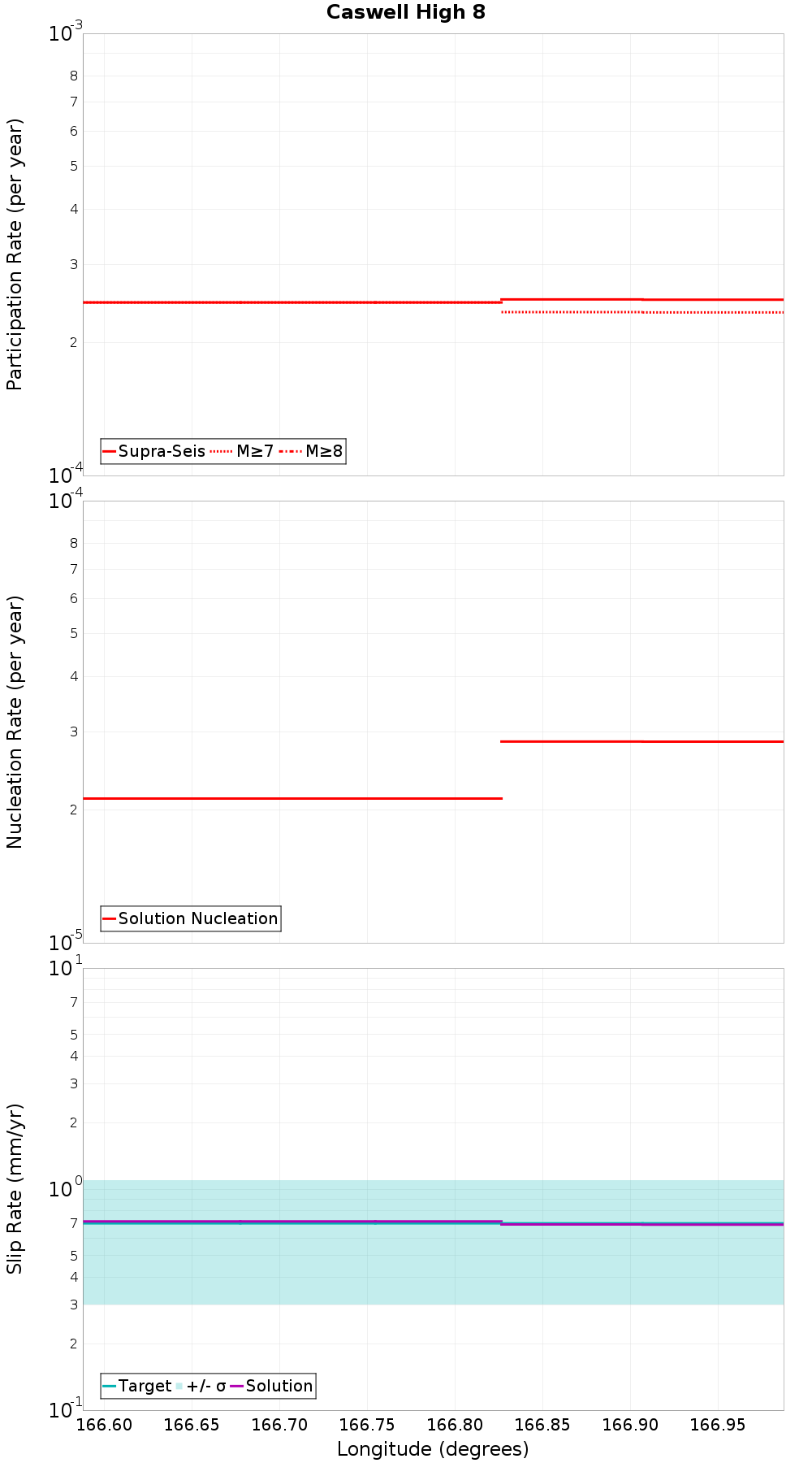 Along-strike plot