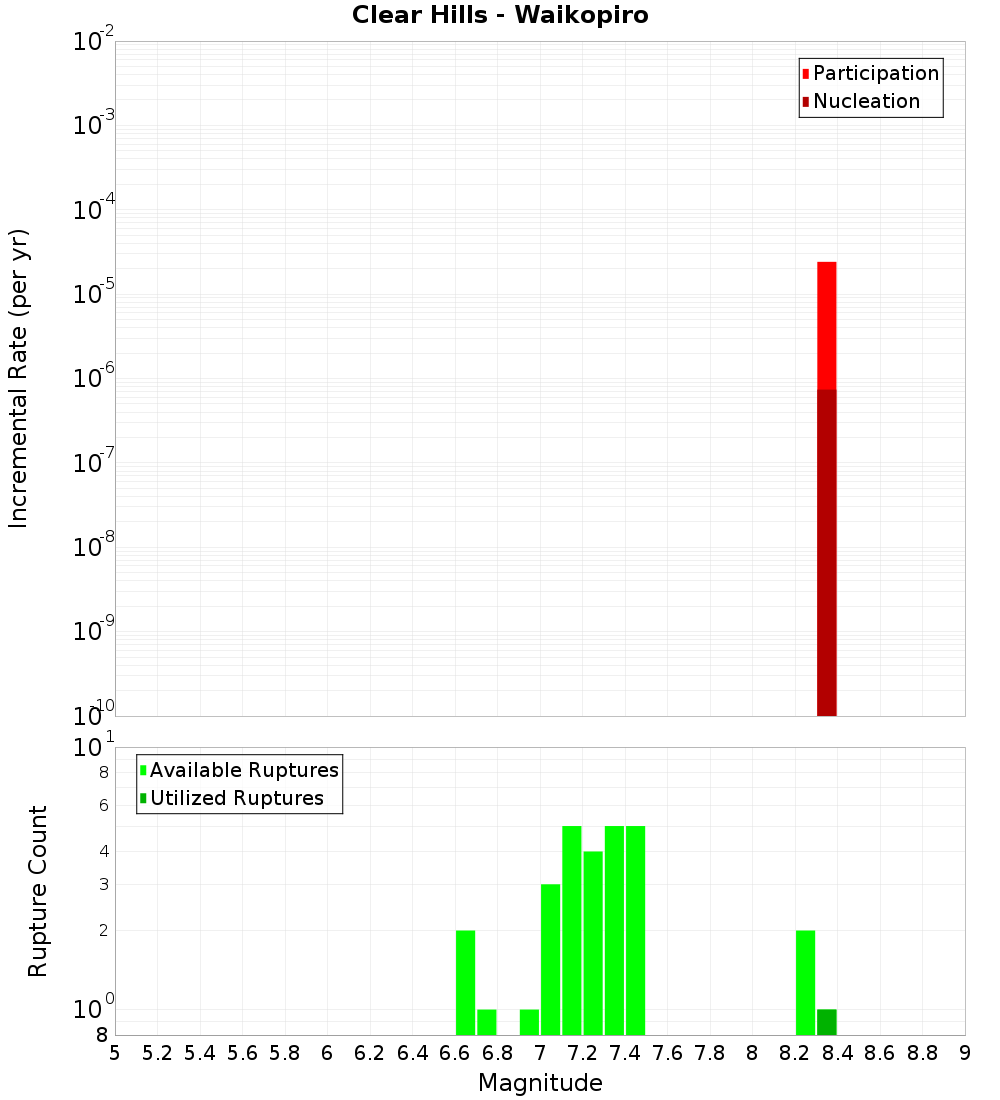 Incremental Plot