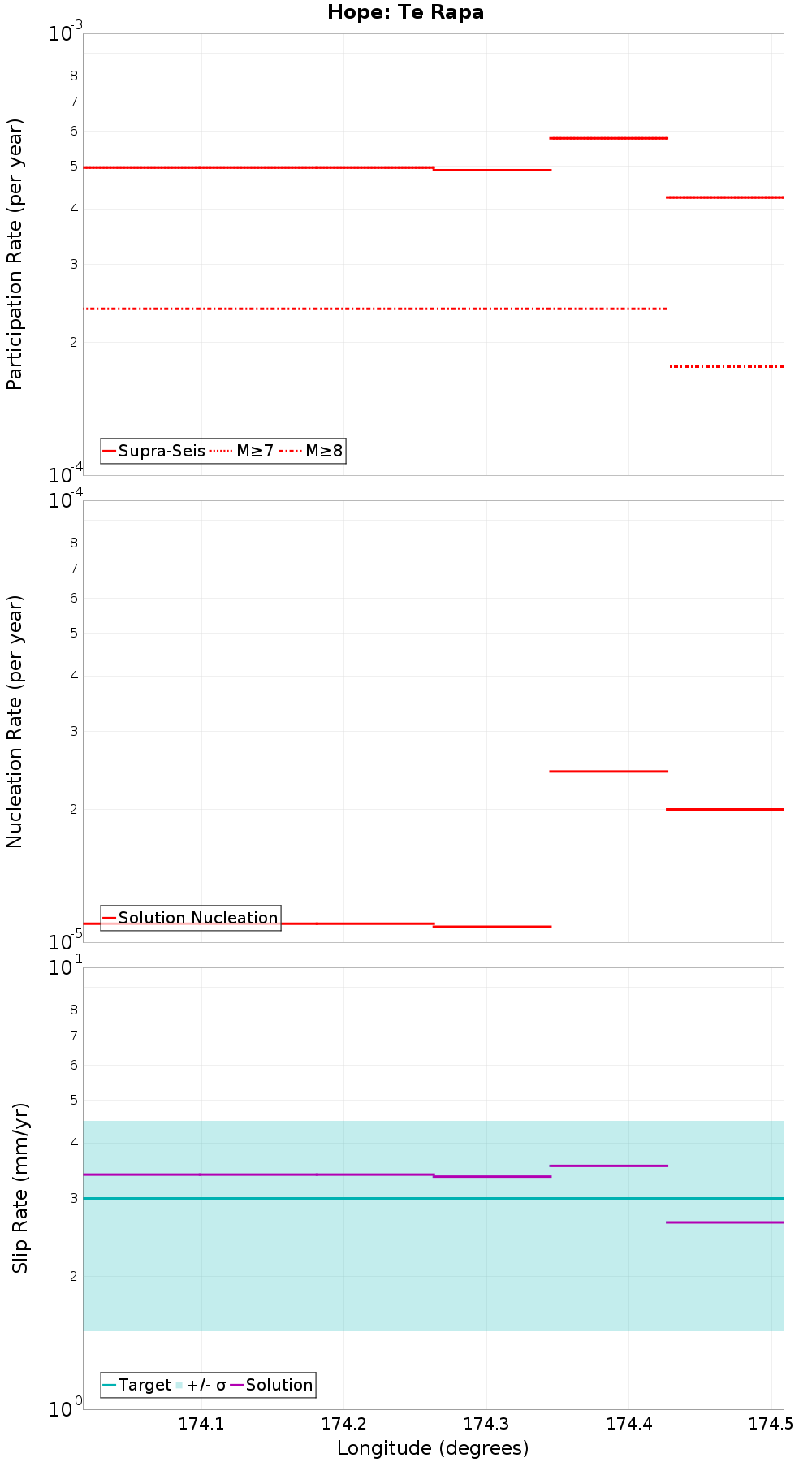 Along-strike plot