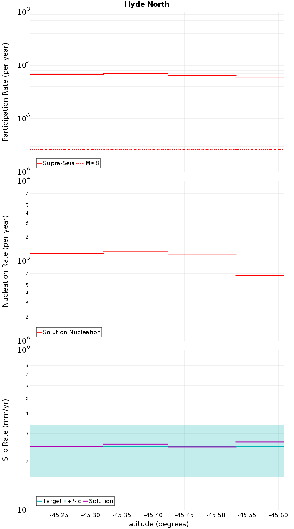 Along-strike plot
