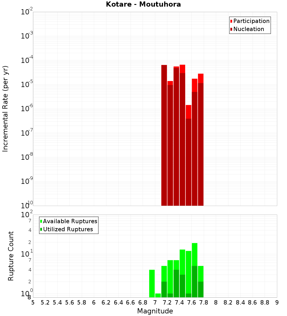 Incremental Plot