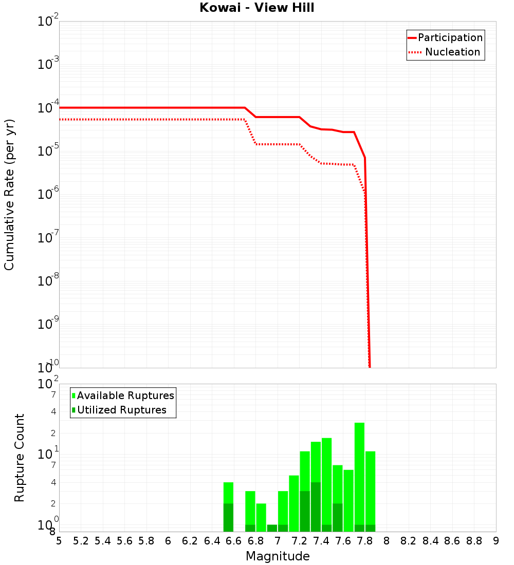 Cumulative Plot