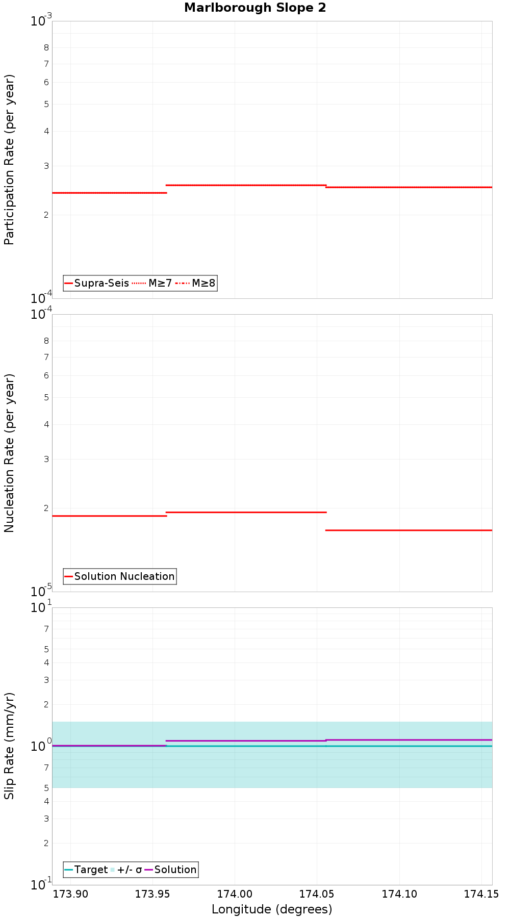 Along-strike plot