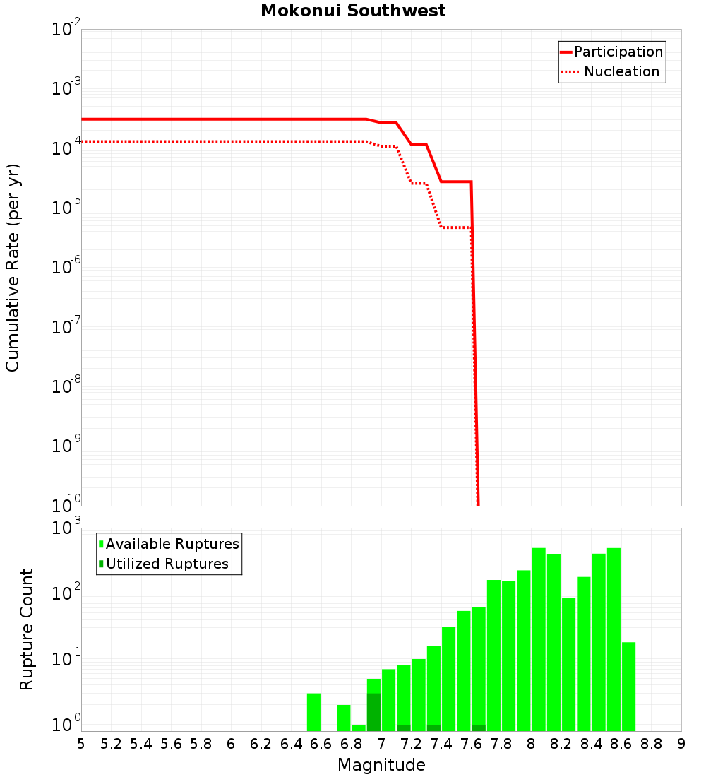 Cumulative Plot