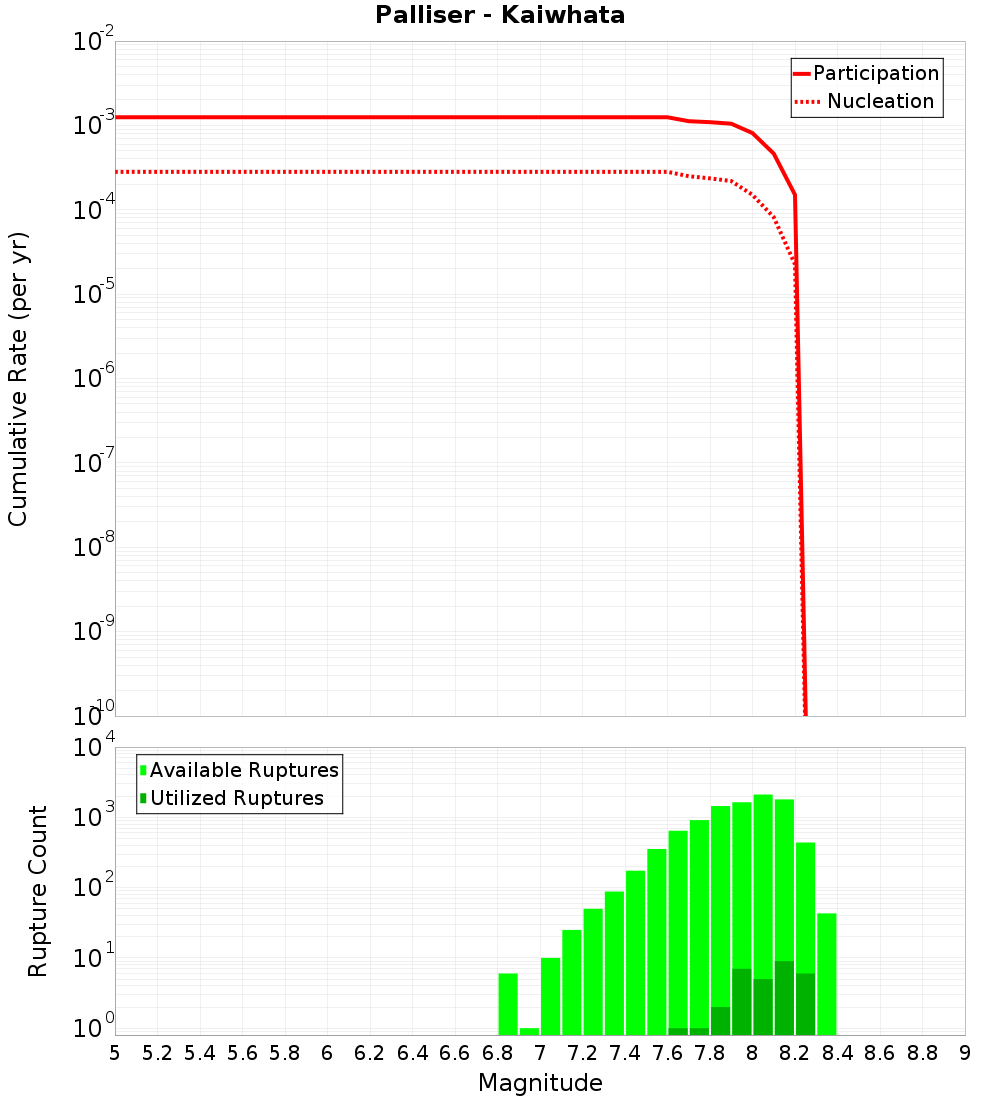 Cumulative Plot